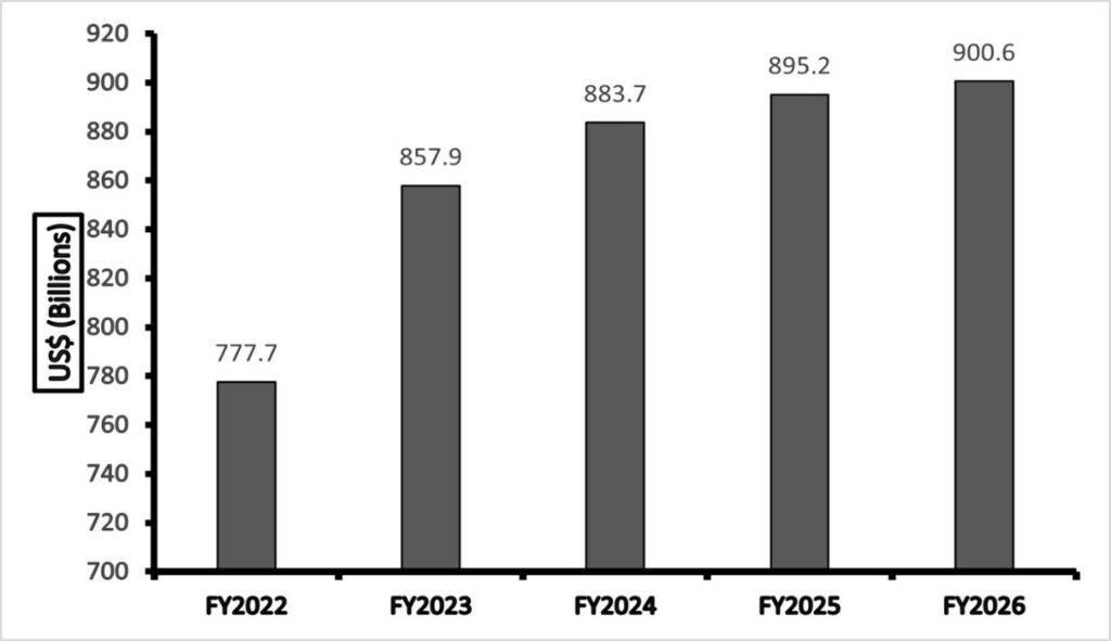 Bar graph displaying US$ funding levels (in billions) for fiscal years 2022 to 2026, with increasing values from 777.7 to 900.6.