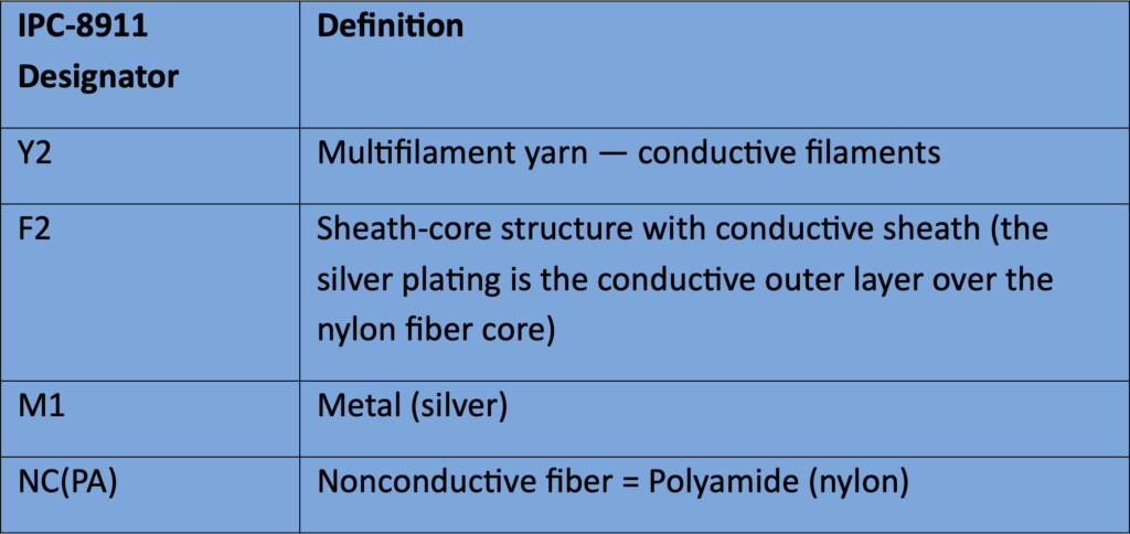 Table displaying materials with definitions: conductive yarn, sheath-core structure, metal (silver), and nonconductive fiber (nylon). Light blue background.